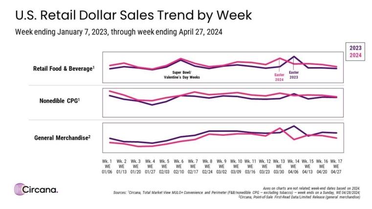 Retail spending fell in March as consumers pull back